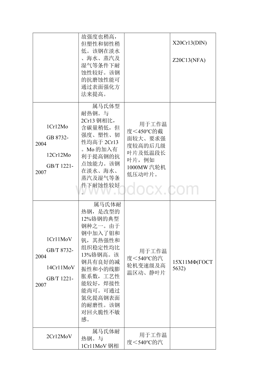 汽轮机叶片用金属材料选用导则.docx_第3页