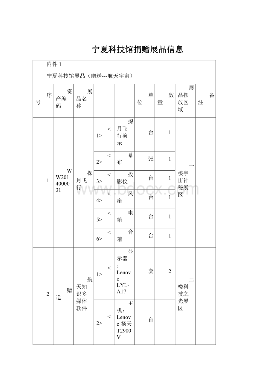 宁夏科技馆捐赠展品信息.docx_第1页