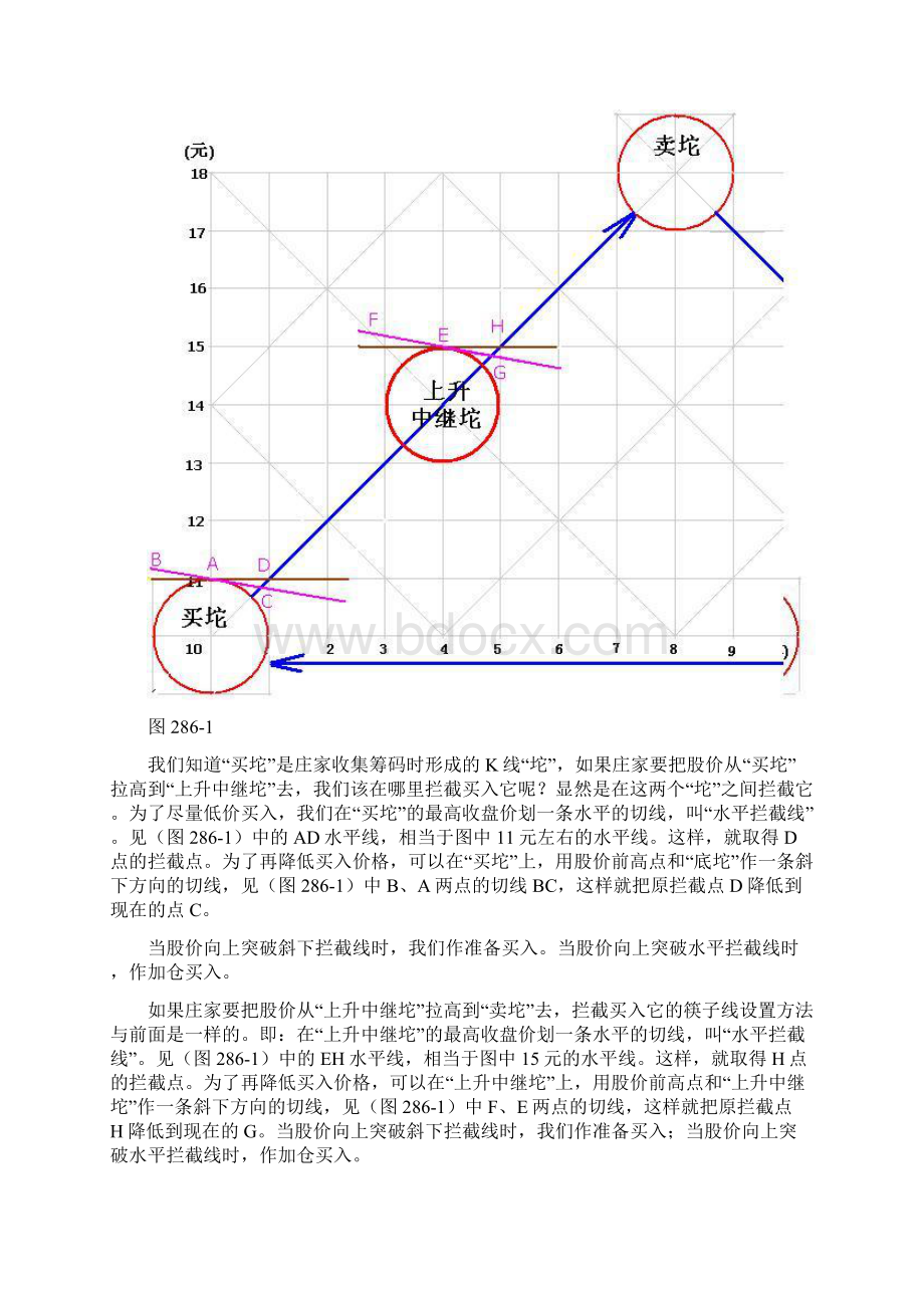 股票大讲堂 第286节 筷子线.docx_第2页