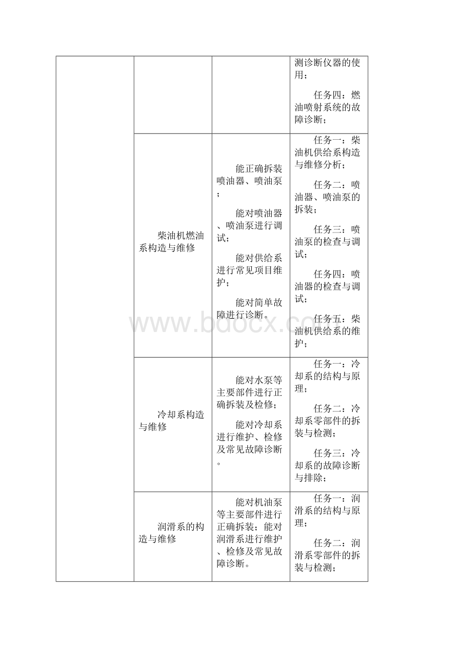 汽车发动机构造与维修课程标准.docx_第3页