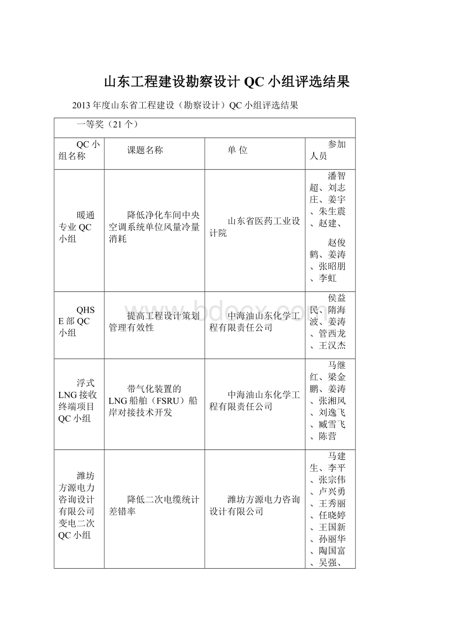 山东工程建设勘察设计QC小组评选结果.docx