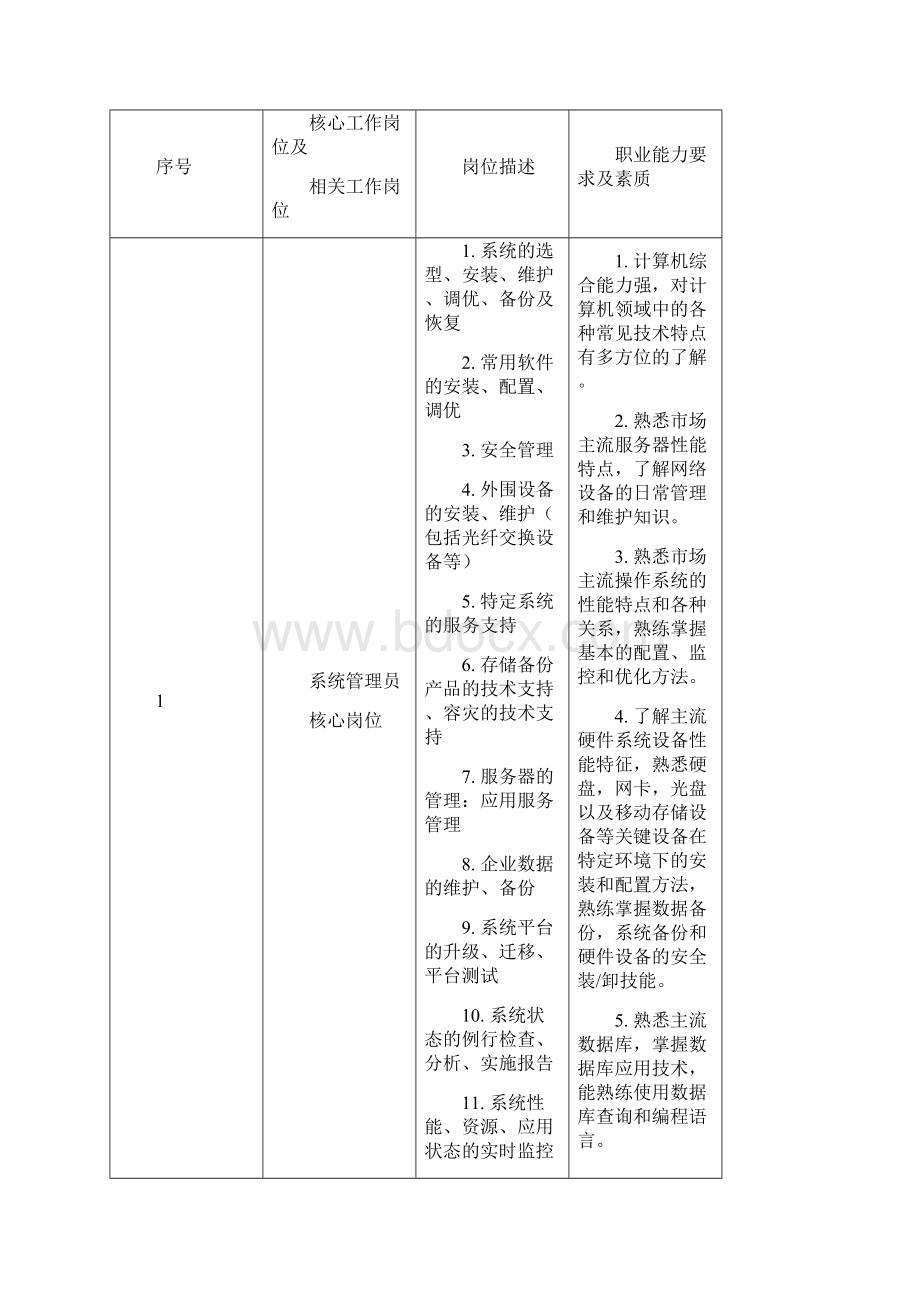 计算机网络技术专业培养方案.docx_第2页