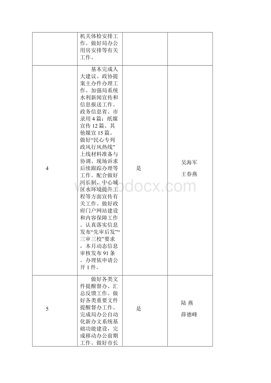 办公室份工作完成情况.docx_第2页