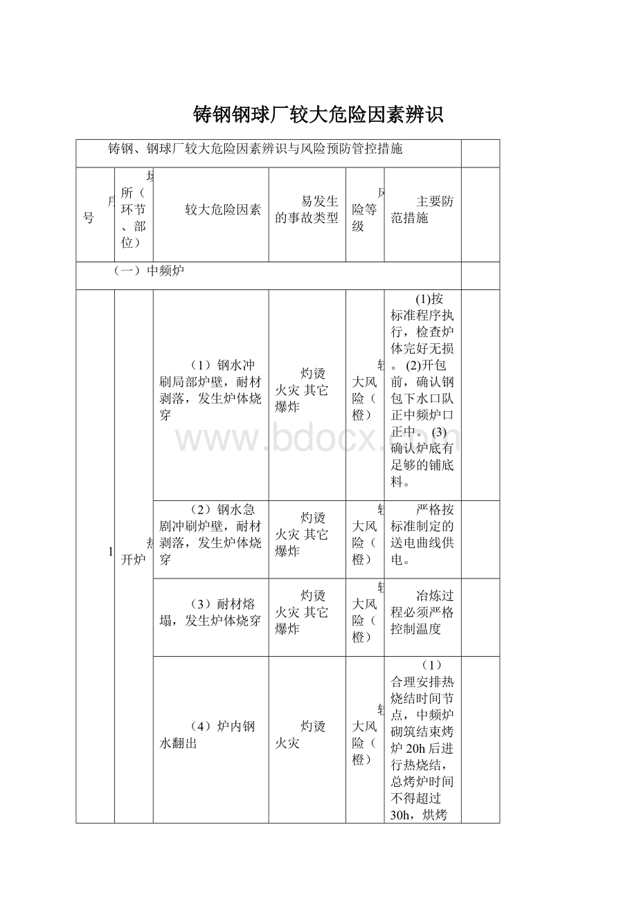 铸钢钢球厂较大危险因素辨识.docx