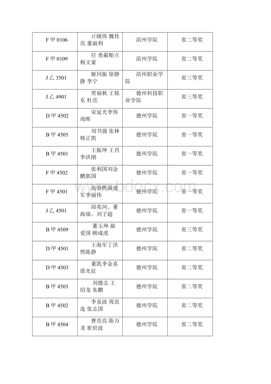 山东省大学生高教社XILINX杯电子设计竞赛结果.docx_第2页