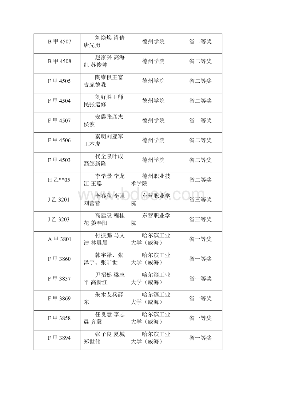 山东省大学生高教社XILINX杯电子设计竞赛结果.docx_第3页