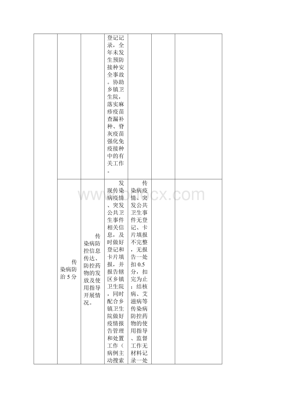 村卫生室基本公共卫生服务绩效考核标准.docx_第2页