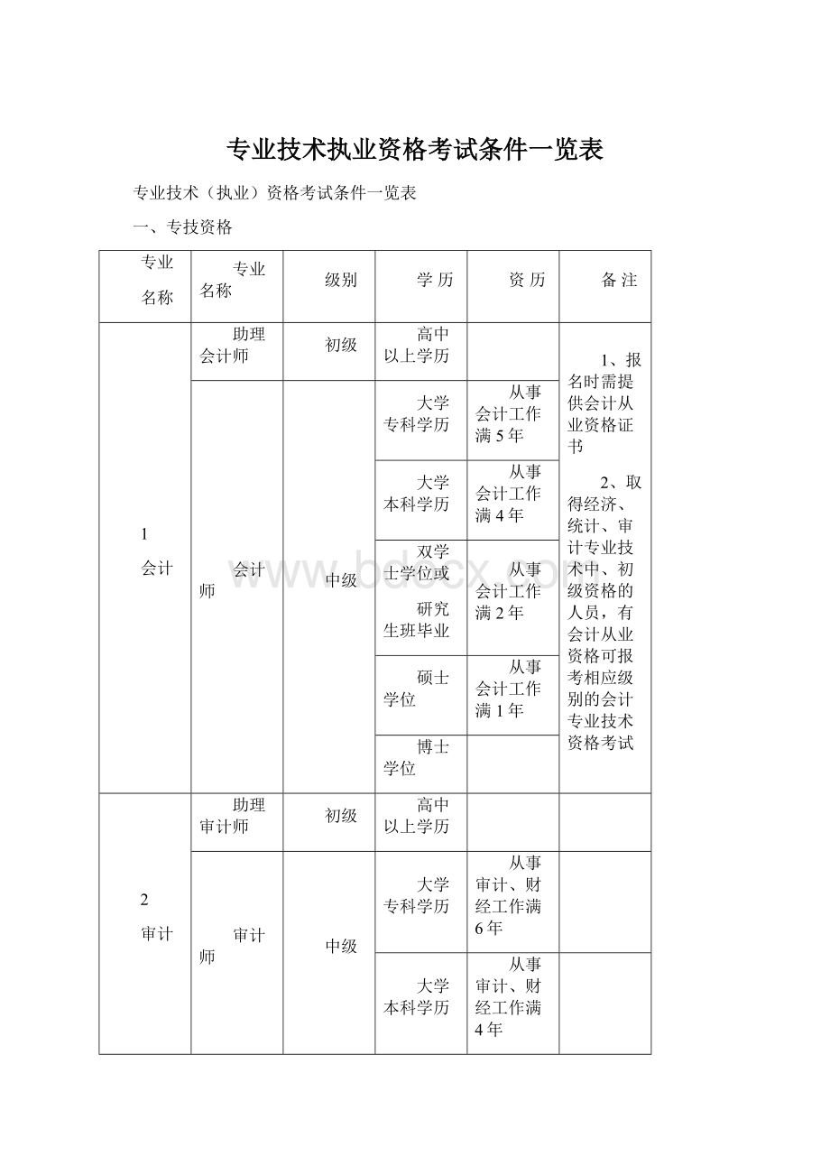 专业技术执业资格考试条件一览表Word下载.docx