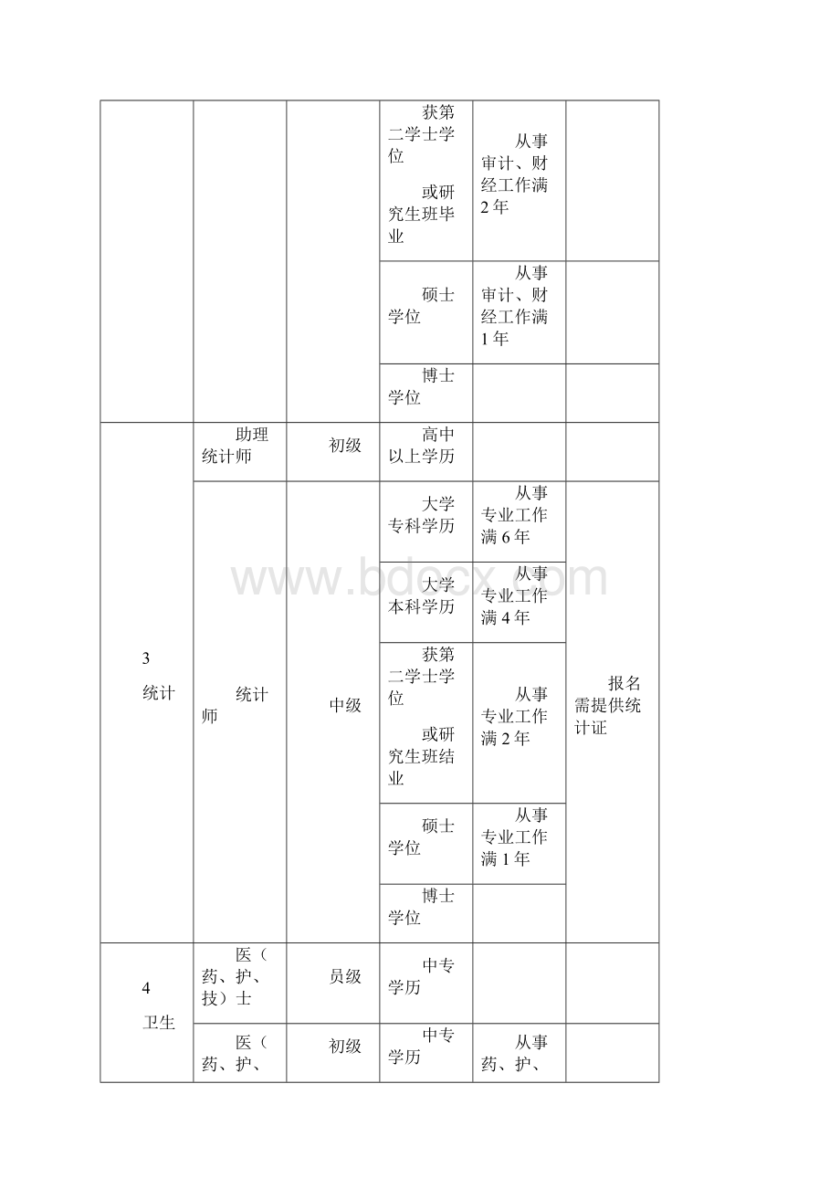 专业技术执业资格考试条件一览表.docx_第2页