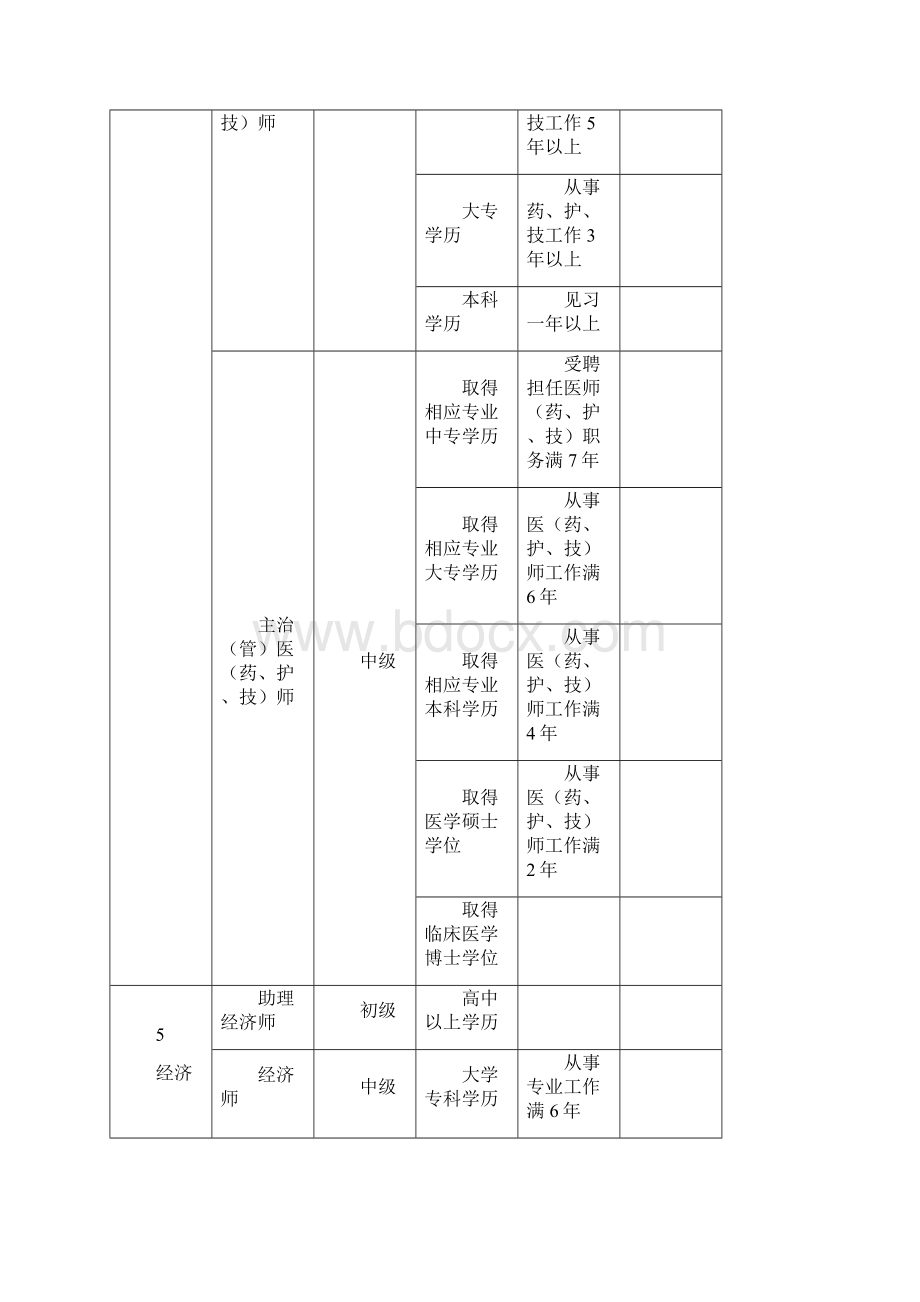 专业技术执业资格考试条件一览表.docx_第3页