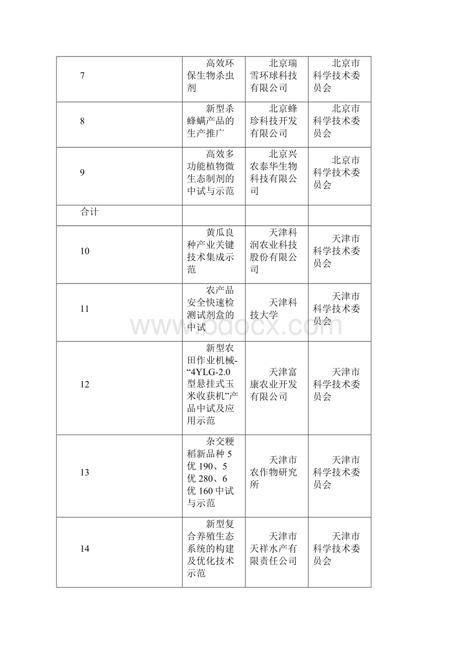 农业科技成果转化资金项目立项清单.docx_第2页