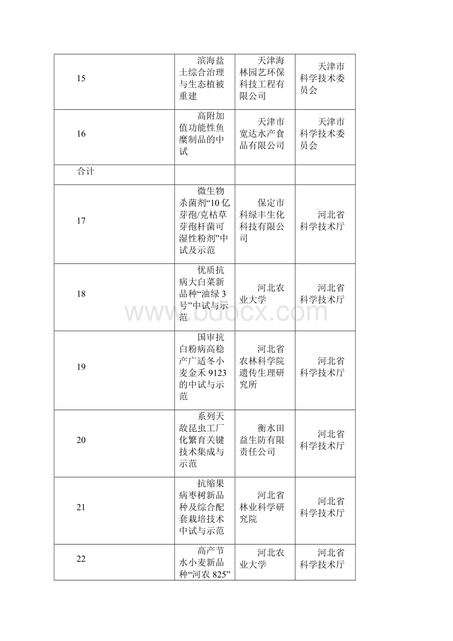 农业科技成果转化资金项目立项清单.docx_第3页