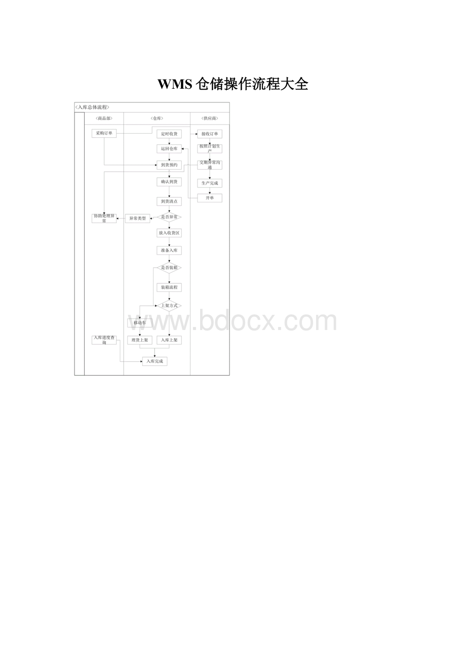 WMS仓储操作流程大全.docx