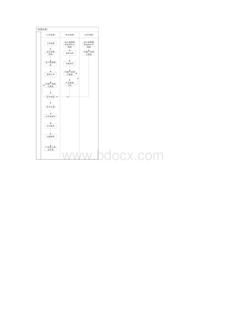 WMS仓储操作流程大全.docx_第3页