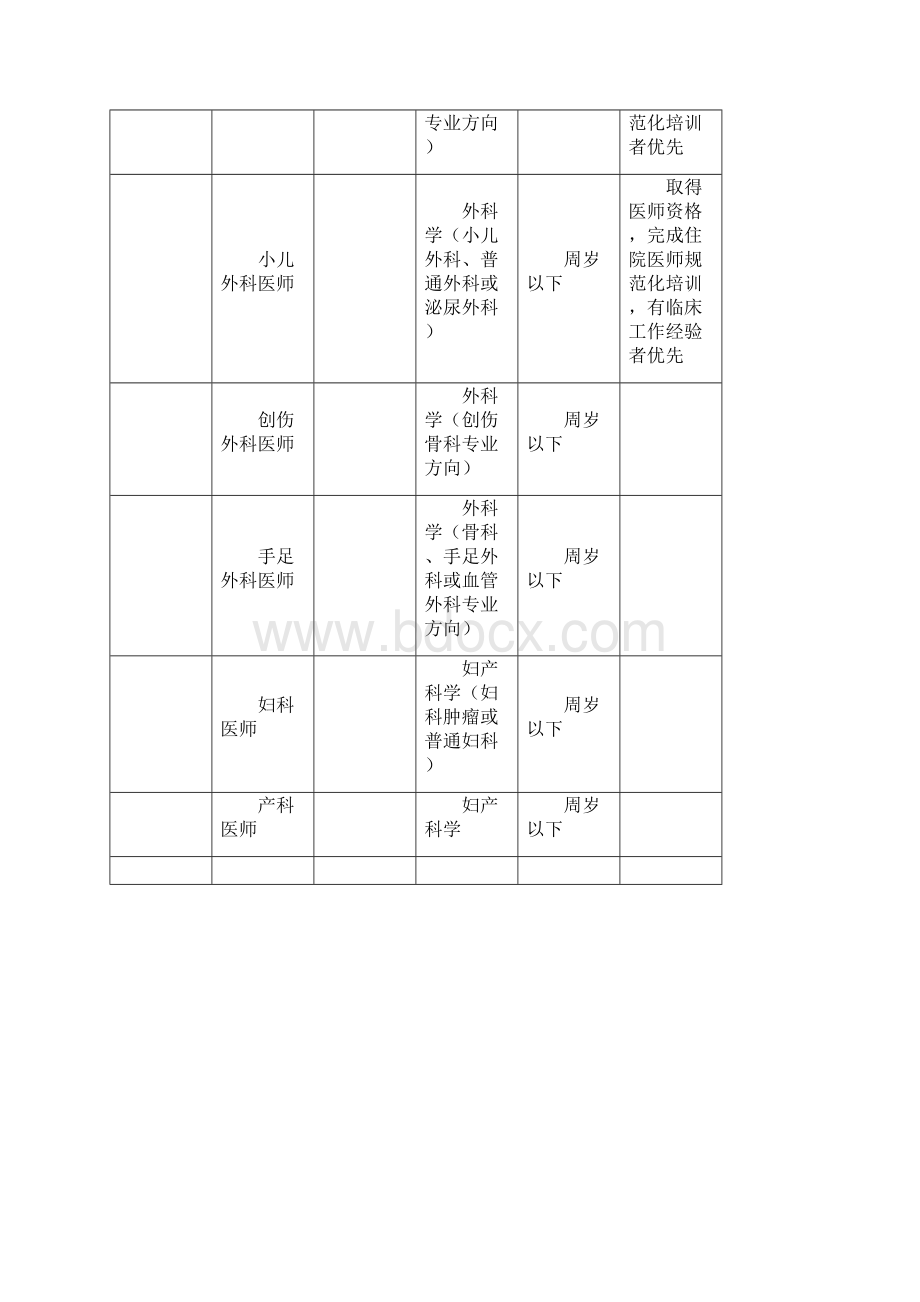 惠州市中心人民医院博士研究生用人计划.docx_第3页