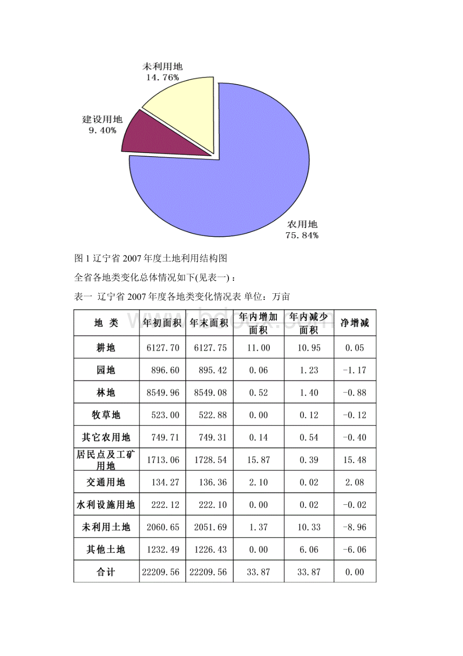 辽宁省度土地利用变化情况分析报告Word下载.docx_第2页