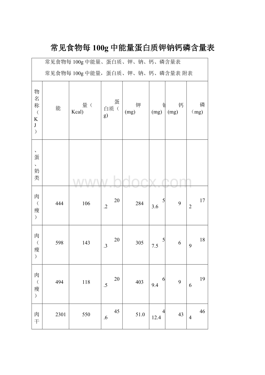 常见食物每100g中能量蛋白质钾钠钙磷含量表.docx_第1页