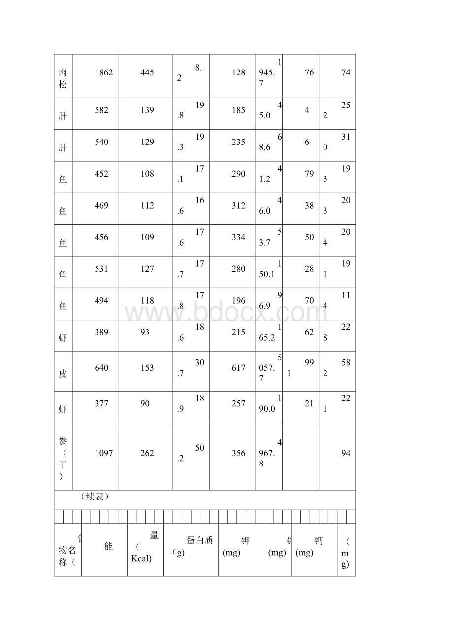 常见食物每100g中能量蛋白质钾钠钙磷含量表.docx_第2页