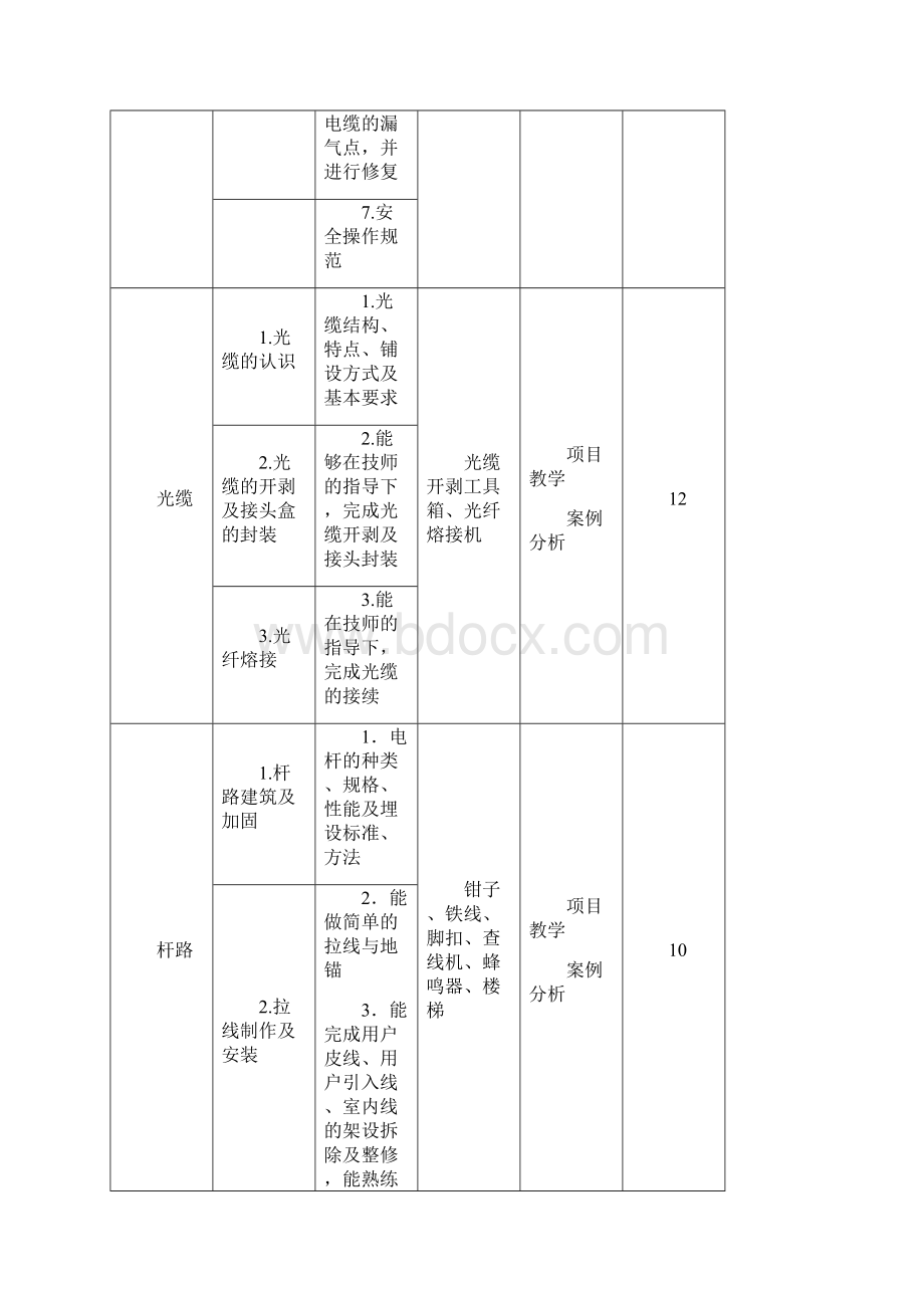 通信技术专业技能培养方案.docx_第3页