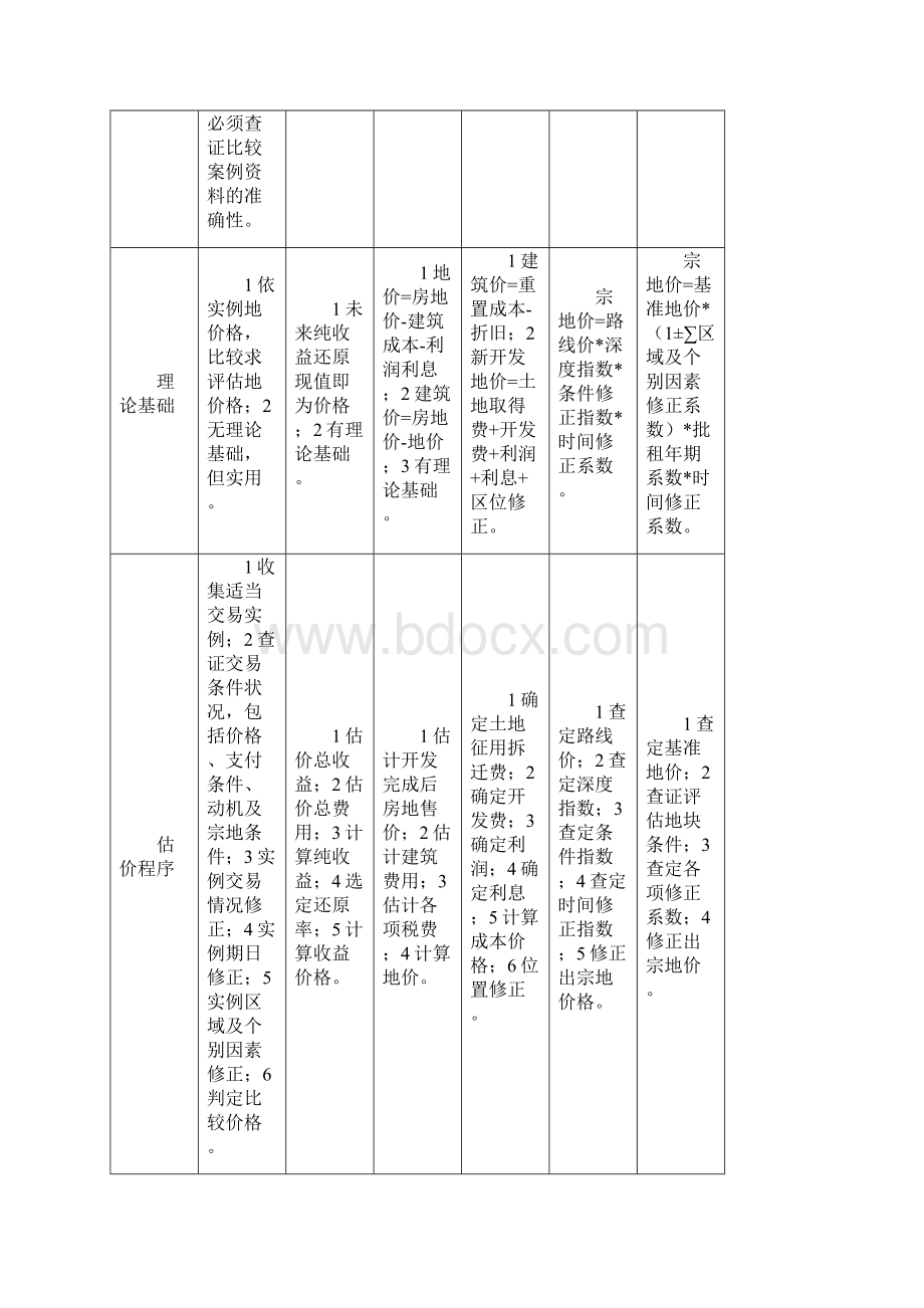 土地估价方法及案例汇总文档格式.docx_第2页