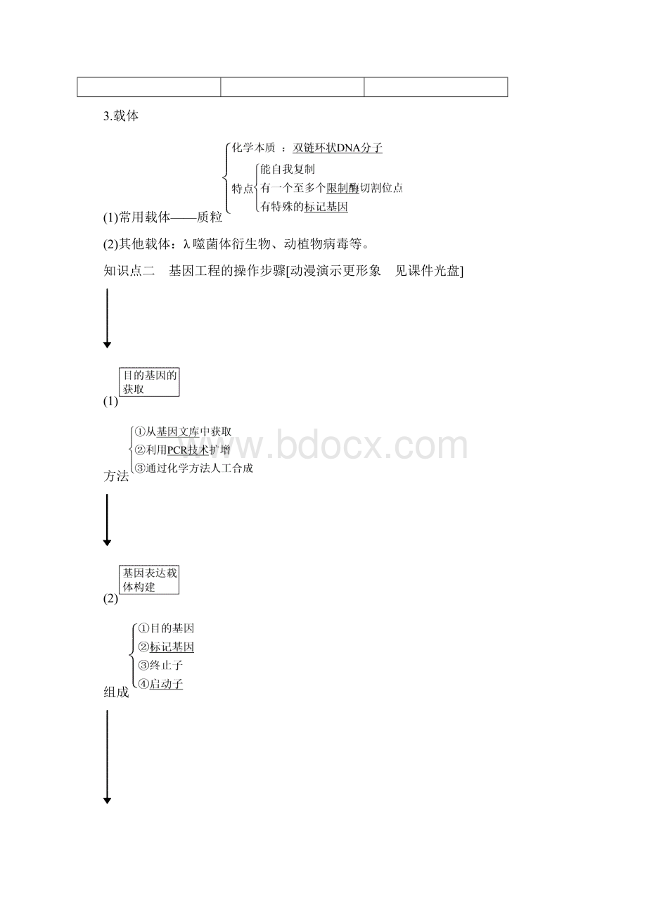 选修3现代生物科技专题Word下载.docx_第2页