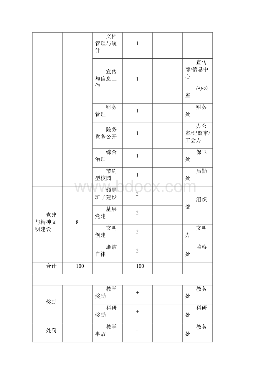 学院单位部门群体考核指标体系试行.docx_第3页