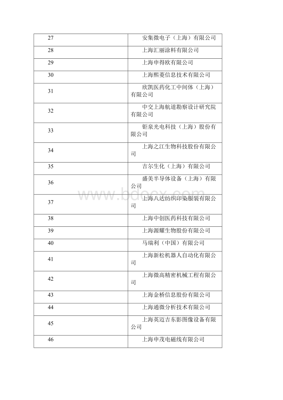 关于发布度浦东新区企业研发机构.docx_第3页