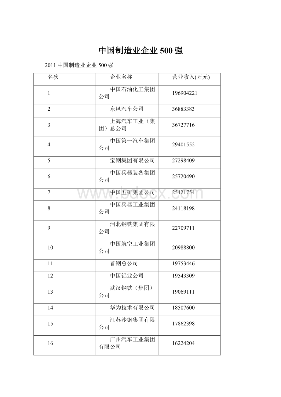 中国制造业企业500强.docx