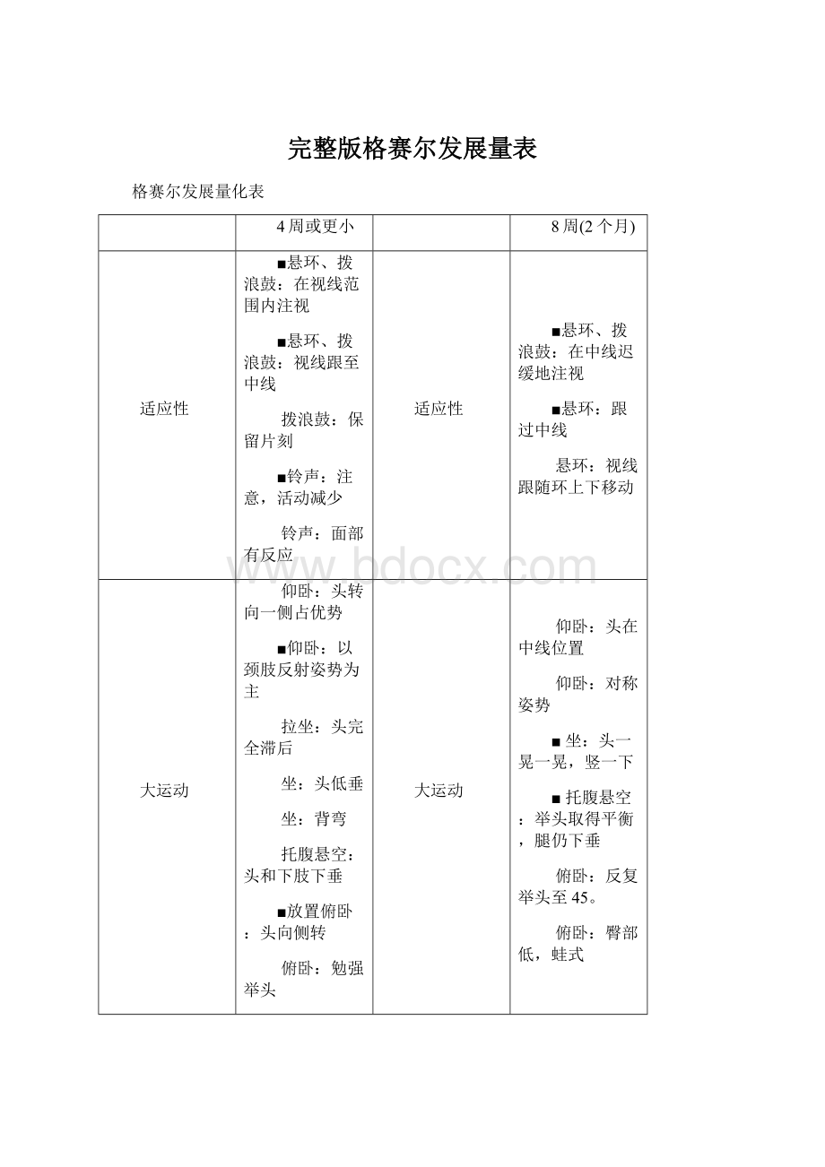 完整版格赛尔发展量表Word下载.docx