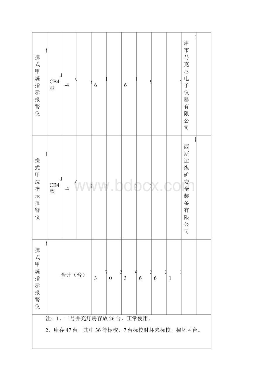 报警仪使用数量及检校管理台账.docx_第2页