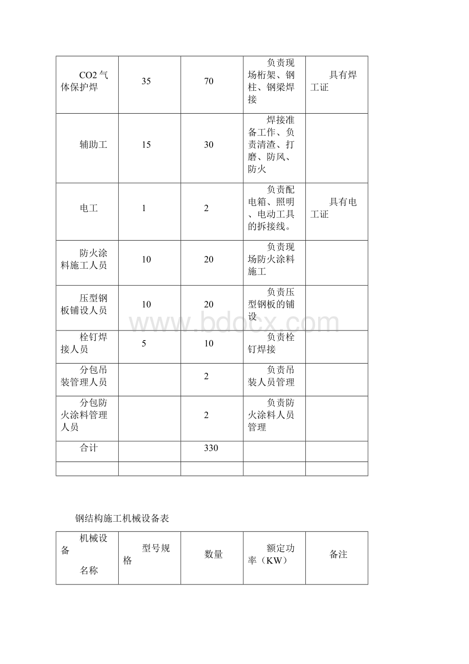 钢结构劳动力和机械设备.docx_第2页