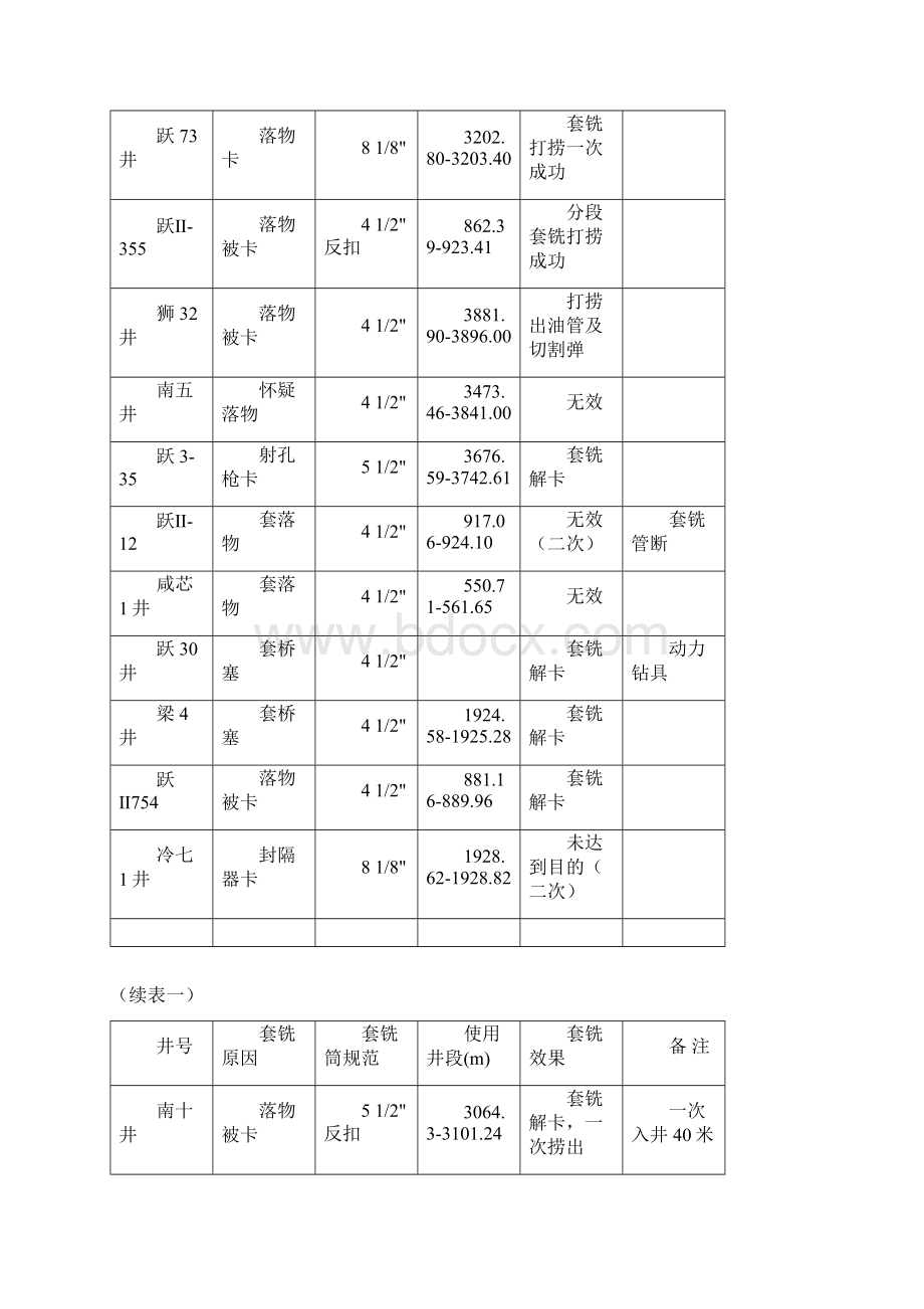 修井成果总结.docx_第3页