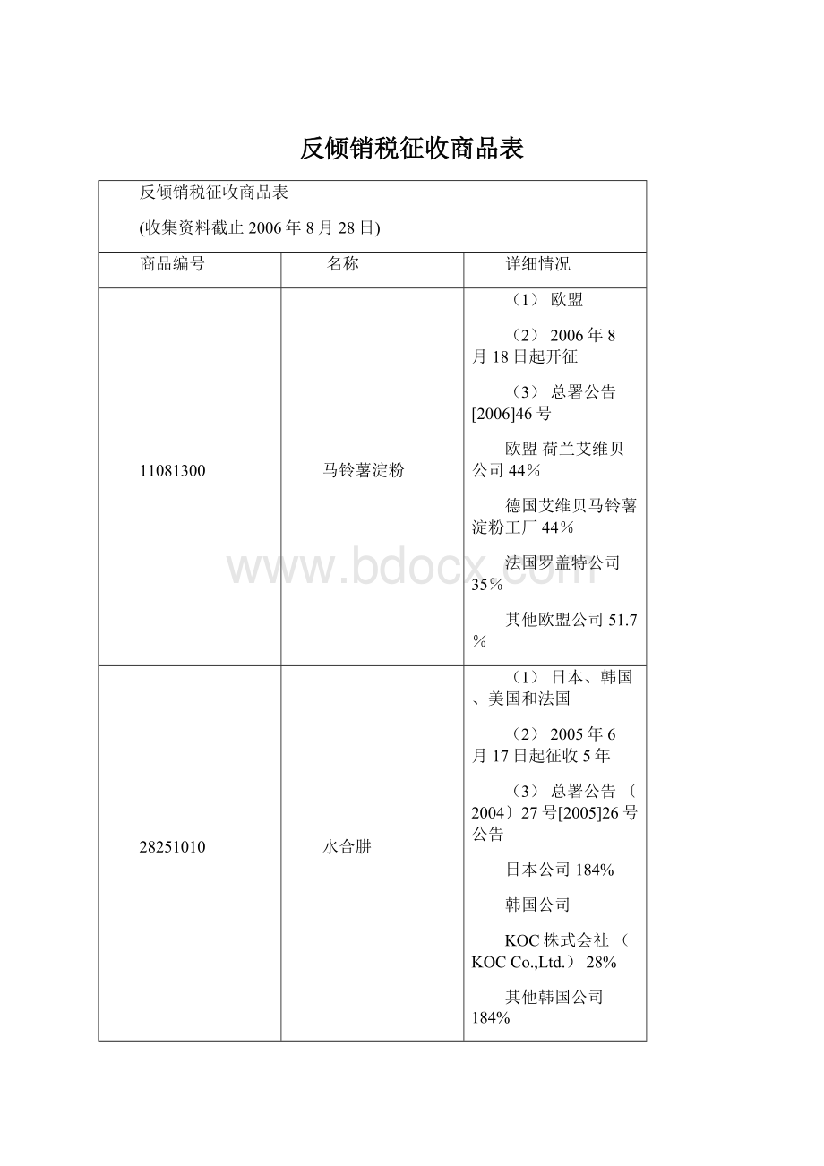 反倾销税征收商品表.docx_第1页