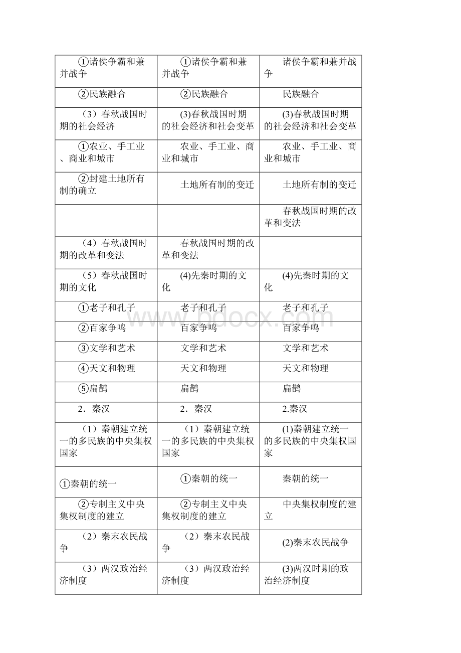 三年全国文综历史考点比较文档格式.docx_第2页