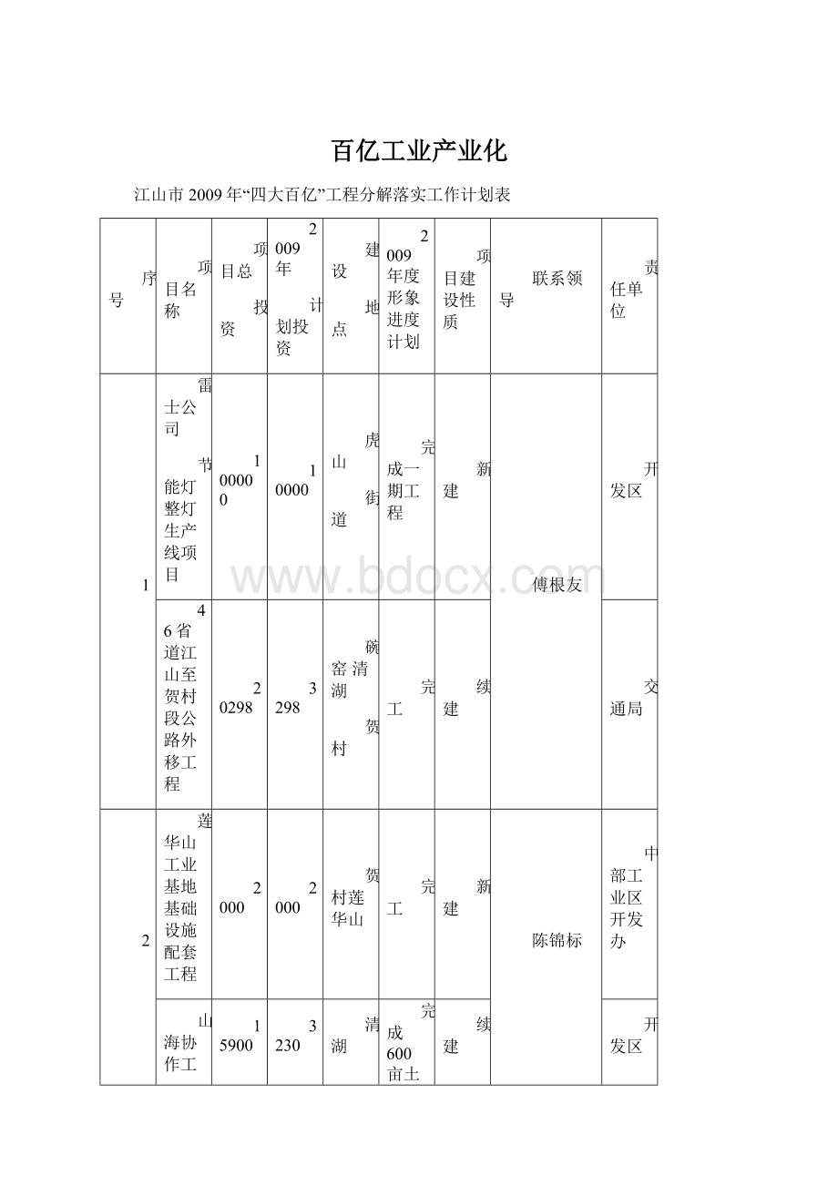 百亿工业产业化Word文档下载推荐.docx_第1页