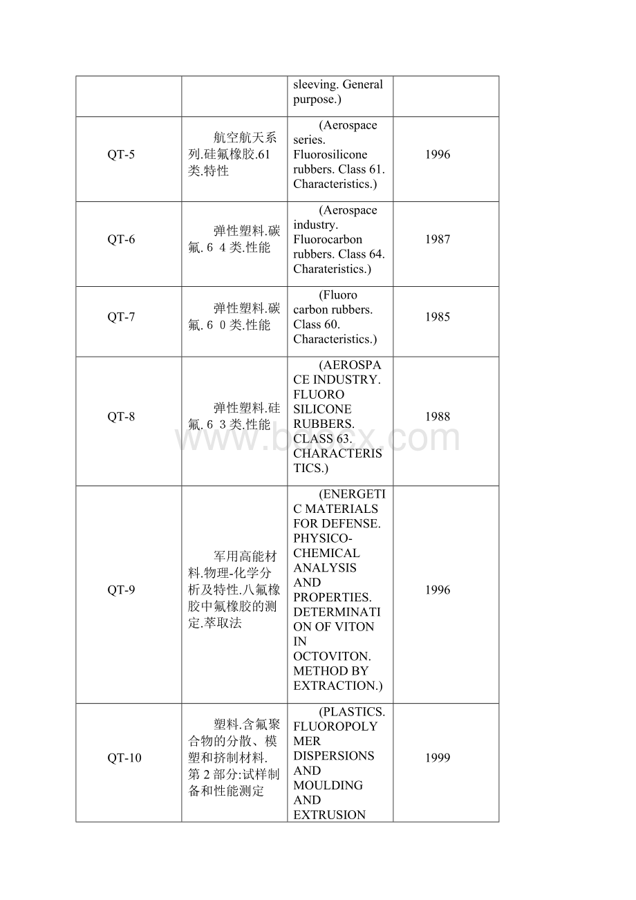 国外其他氟聚物标准Word格式文档下载.docx_第2页