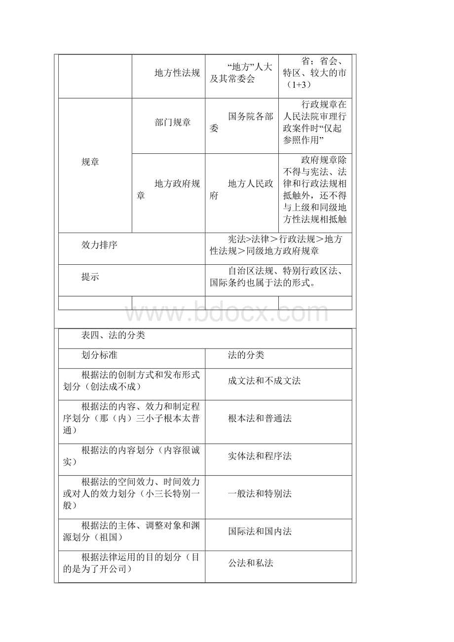 初级会计 经济法汇总复习资料.docx_第3页