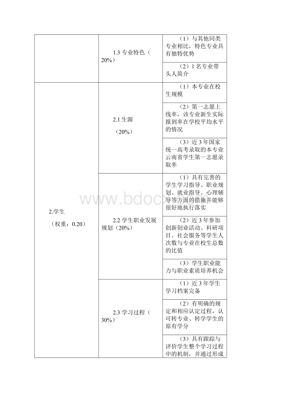 高职院校专业评估标准 观测点及评分标准.docx_第2页