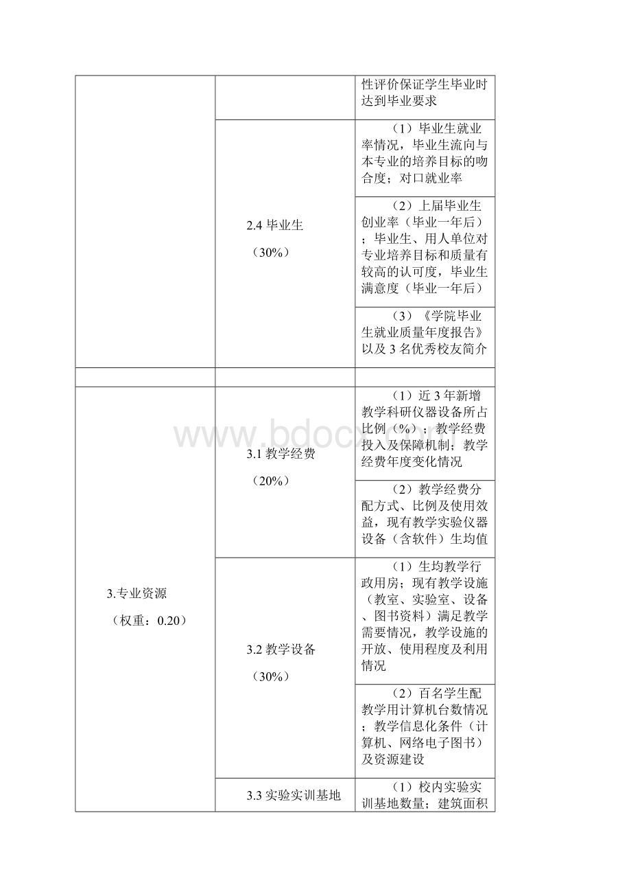 高职院校专业评估标准 观测点及评分标准.docx_第3页