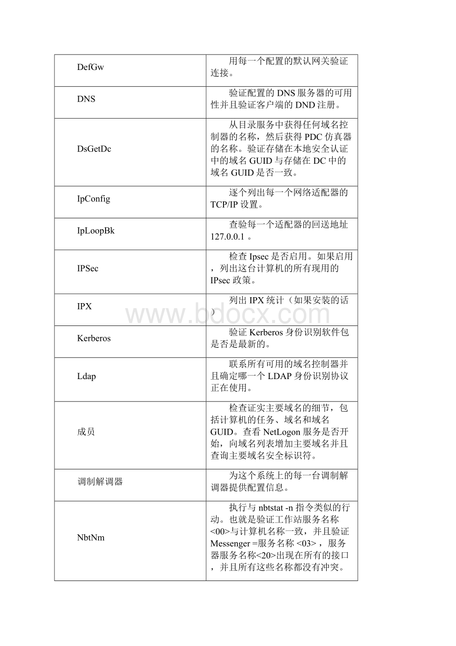 用Netdiagexe解决TCPIP连接故障.docx_第3页