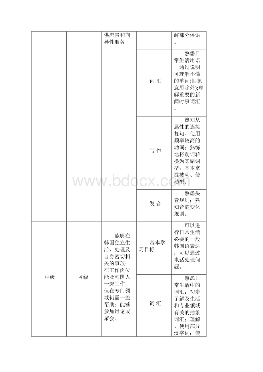 韩国语能力考试大纲Word格式文档下载.docx_第3页