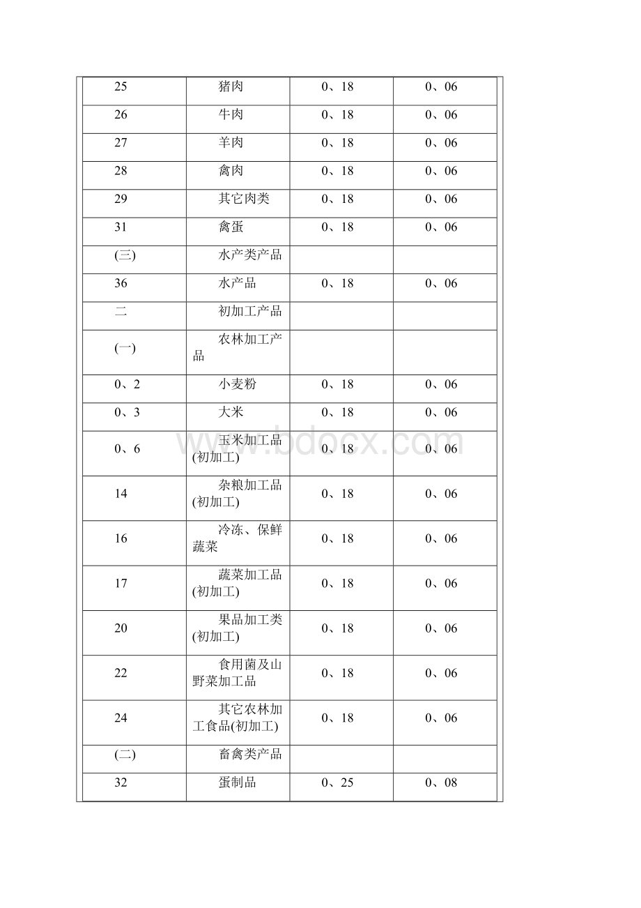 绿色食品认证及标志使用费收费标准Word下载.docx_第2页