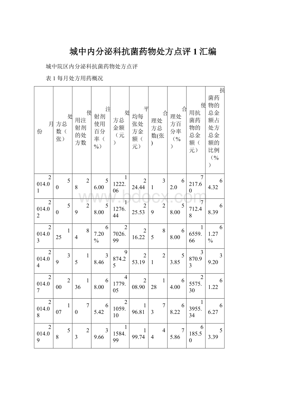 城中内分泌科抗菌药物处方点评1汇编.docx