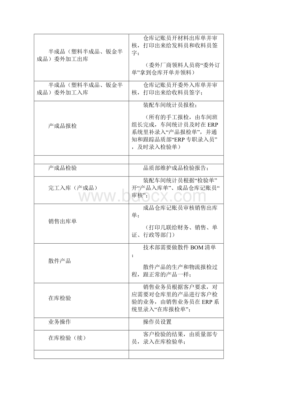 用友ERP系统仓库生产车间操作手册.docx_第3页