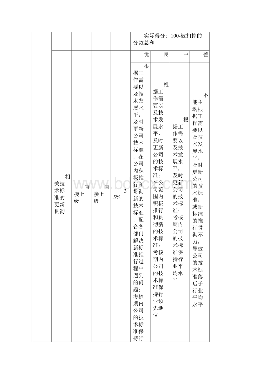 技术管理部绩效考核指标Word下载.docx_第2页