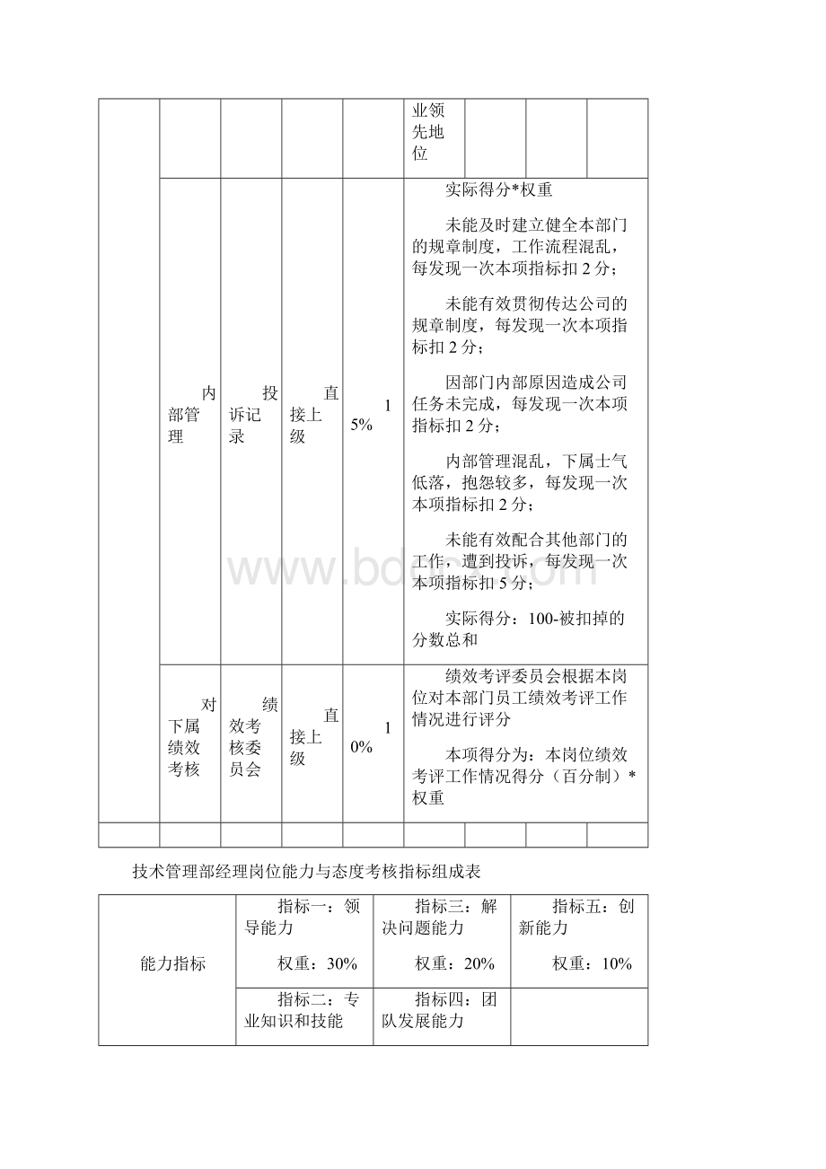 技术管理部绩效考核指标Word下载.docx_第3页