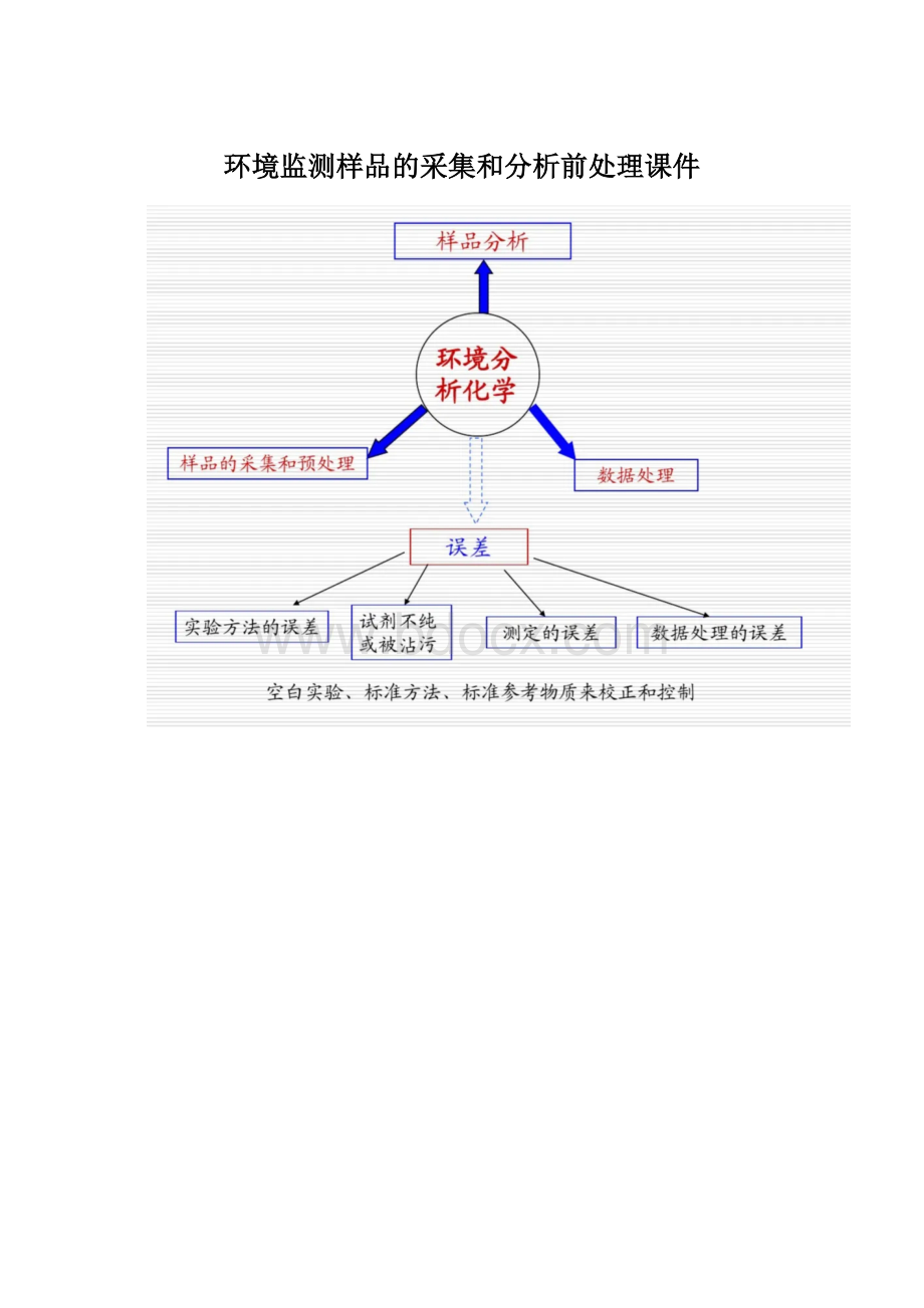 环境监测样品的采集和分析前处理课件.docx_第1页