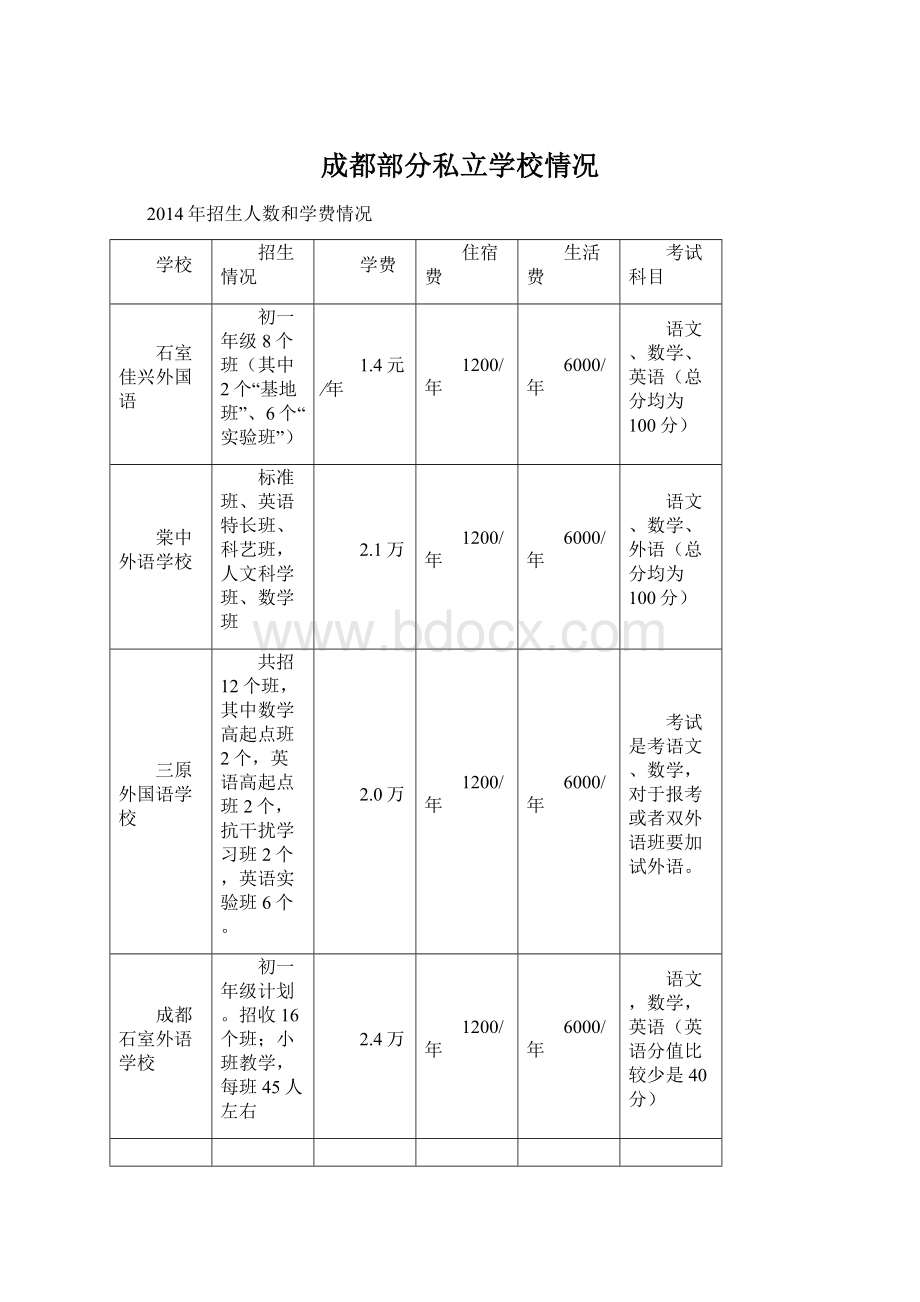 成都部分私立学校情况Word文档格式.docx