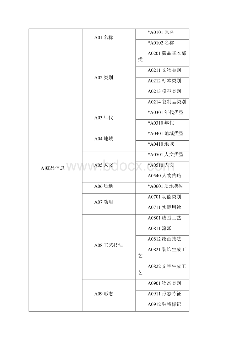 博物馆藏品信息指标体系规范.docx_第3页