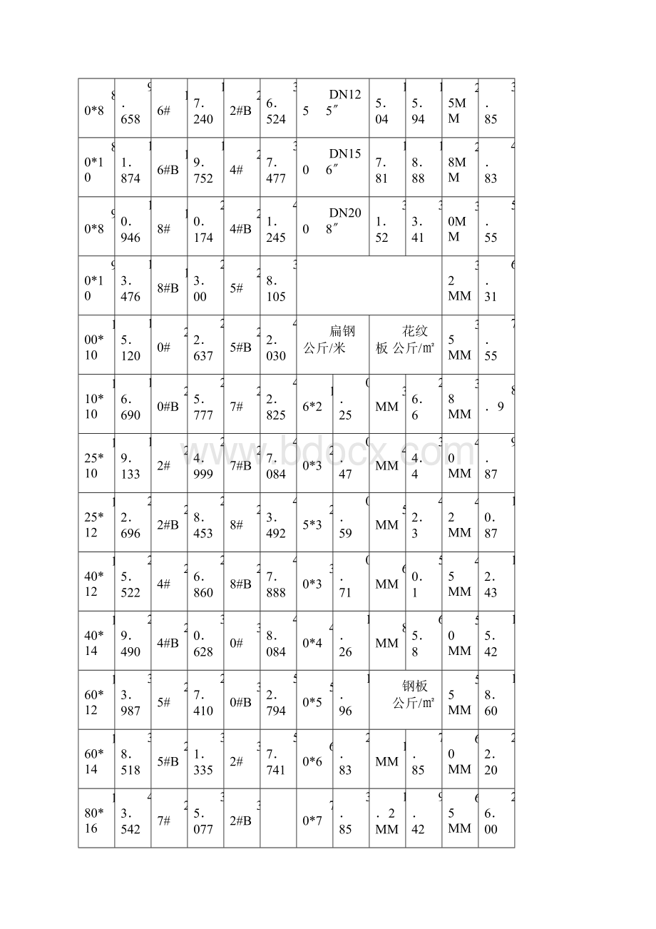 常用钢材理论重量表及计算公式Word文档格式.docx_第2页